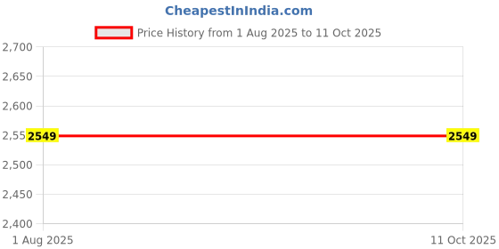 amazon.in ThinkWill 4G Dome 3MP Camera Price History Graph from 1 Aug 2025 to 11 Oct 2025