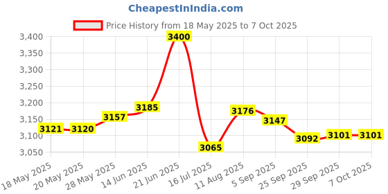 amazon.in ThinkWrite Technologies / TWT Audio Ergo, TW100 | Premium On-Ear Noise Reducing Ergonomic Black Headphone (3.5MM) Price History Graph from 18 May 2025 to 7 Oct 2025