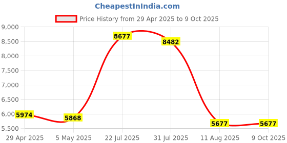 amazon.in ThinkWrite Technologies TWT Audio Ergo, TW102 | Premium On-Ear Noise Reducing Headphones (USB-A) Price History Graph from 29 Apr 2025 to 7 Oct 2025