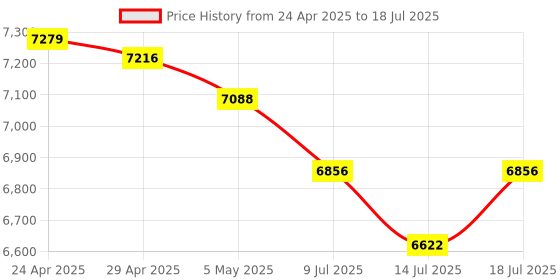amazon.in ThinkWrite Technologies / TWT Audio Ergo, TW103 | Premium On-Ear Noise Reducing Ergonomic Headphone (USB-C) Price History Graph from 24 Apr 2025 to 14 Jul 2025