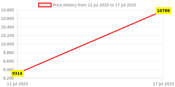 amazon.in ThinkWrite Technologies / TWT Audio Ergo, TW130 | Premium On-Ear Wired Headset with Noise Reducing Microphone (USB-C Connection), Black Price History Graph from 11 Jul 2025 to 17 Jul 2025