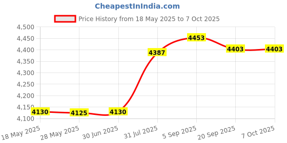 amazon.in ThinkWrite Technologies Ultra Ergo, TW110 | Premium On-Ear Headset with Noise Reducing Microphone (3.5mm Jack) Price History Graph from 18 May 2025 to 6 Oct 2025