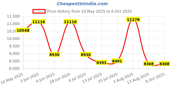amazon.in thinkya Portable CD Player with Speakers, Bluetooth CD Players Portable for Home 2600mAh CD Player with 2.0 Dual Stereo Speakers, Remote Control and LED Screen Display, Support AUX&USB Headphone Jack,Optical thinkya Price History Graph from 10 May 2025 to 5 Oct 2025