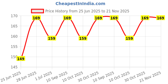 amazon.in thinqkart select 200Ml Empty Clear Round Bottle With Black Flip Top Cap,Multipurpose Reusable Container For Hair Oils, Shampoo, Conditioner, Lotion, Medicated Oil And Sanitizer (Pack Of 3) - Plastic thinqkart select Price History Graph from 25 Jun 2025 to 21 Nov 2025