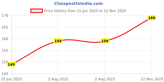 amazon.in thinqkart select Pet 200ml Empty Clear Square Bottle with Black Flip Top Cap,Multipurpose Reusable Container for Hair Oils, Shampoo, Conditioner, Lotion, Medicated Oil and Sanitizer (PACK OF 3) thinqkart select Price History Graph from 25 Jun 2025 to 12 Nov 2025