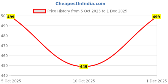amazon.in thinqkart select Thinqkart Selec 50Pcs 30ml Empty Clear Plastic Bottles Refillable Travel Size Cosmetic Containers Small Leak Proof Squeeze Bottles with Black Flip Top Cap for Toiletries,Shampoo. thinqkart select Price History Graph from 5 Oct 2025 to 1 Dec 2025