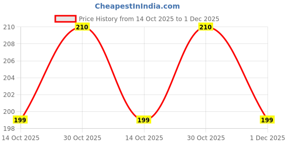 amazon.in thinqkart select Ultra Premium 100ml Empty Clear Plastic Bottles Refillable Travel Size Cosmetic Travelling Containers Small Leak Proof Squeeze Bottles with Black Flip Cap for Toiletries,Shampoo (PACK OF 10) thinqkart select Price History Graph from 14 Oct 2025 to 1 Dec 2025