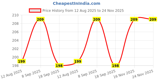 amazon.in THIRD DIMENSION OnePlus Nord Buds 2R Hard Case Cover - with Built-in Lock, LED Indicator Cutout, Shockproof Exoskeleton Design with Hook (Black, OnePLus Nord Buds 2R) Price History Graph from 12 Aug 2025 to 23 Nov 2025