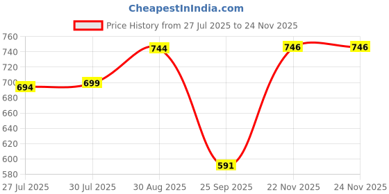 amazon.in third quadrant Baggy Jeans for Men || Brown Jeans for Men || Jeans Pant for Men (in, Numeric, 30, Regular, Brown) third quadrant Price History Graph from 27 Jul 2025 to 24 Nov 2025
