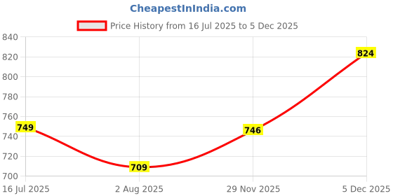 amazon.in third quadrant Baggy Jeans for Women || Black Jeans for Women || Loose fit Jeans Pant for Women (in, Numeric, 38, Black) third quadrant Price History Graph from 16 Jul 2025 to 29 Nov 2025