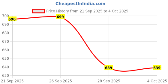 amazon.in third quadrant Men's Black Straight Fit Jeans, Regular Length third quadrant Price History Graph from 21 Sep 2025 to 4 Oct 2025