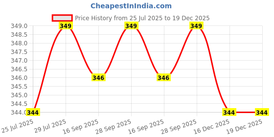 amazon.in third quadrant TQ Women's Crop Tops, Tank Tops, Tops, White, Black, Korean Style (Small, Black Classic) third quadrant Price History Graph from 25 Jul 2025 to 19 Dec 2025