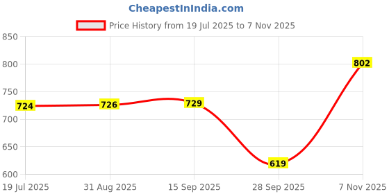 amazon.in third quadrant Woman Flared Bootcut Jeans with high Waist || Jeans for Women || Flared Jean for Women (in, Numeric, 30, Regular, Black) third quadrant Price History Graph from 19 Jul 2025 to 7 Nov 2025