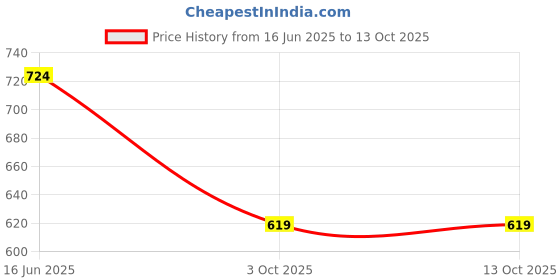 amazon.in third quadrant Woman Flared Bootcut Jeans with high Waist || Jeans for Women || Flared Jean for Women (in, Numeric, 30, Regular, Black) third quadrant Price History Graph from 16 Jun 2025 to 13 Oct 2025