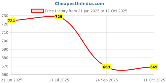 amazon.in third quadrant Woman Flared Bootcut Jeans with high Waist || Jeans for Women || Flared Jean for Women (in, Numeric, 30, Regular, Black) third quadrant Price History Graph from 21 Jun 2025 to 11 Oct 2025