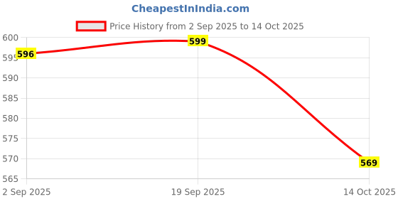 amazon.in third quadrant Women's Cargo Pant || Women High Waist Wide Leg Cargo Pants with Pockets – Streetwear Utility Trousers (in, Alpha, S, Regular, Black) (in, Alpha, M, Regular, Black) third quadrant Price History Graph from 2 Sep 2025 to 14 Oct 2025