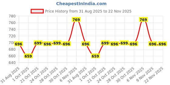 amazon.in THIRD QUADRANT Women's High-Waist Flare Yoga Pants | Stretchy Black Tights for Running & Casual Wear | Perfect for Home or Outdoor Activities third quadrant Price History Graph from 31 Aug 2025 to 22 Nov 2025