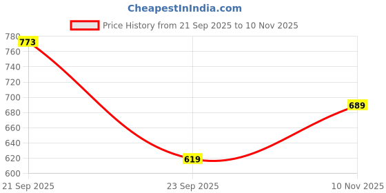 amazon.in third quadrant Women's Solid Colour embroidered collared Neck 3/4 Sleeve Co-Ord Set | Casual Wear Co Ord Set | khadi cotton Kurta Set for Women third quadrant Price History Graph from 21 Sep 2025 to 10 Nov 2025