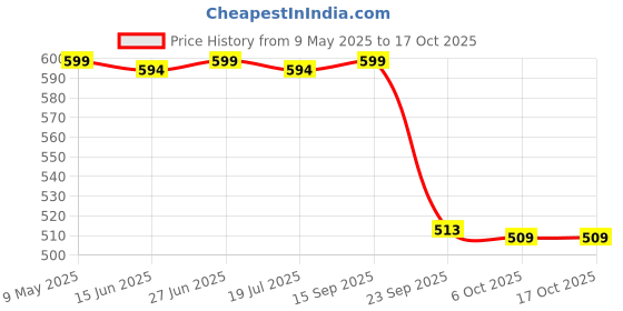amazon.in third quadrant Women's Straight Fit Jeans third quadrant Price History Graph from 9 May 2025 to 15 Oct 2025
