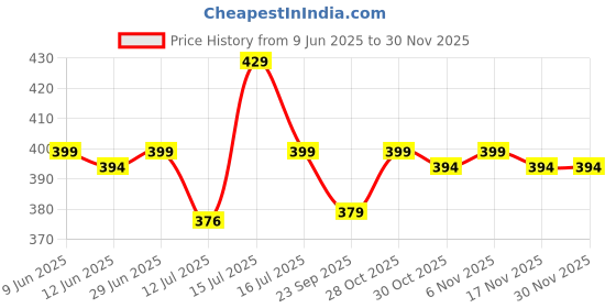 amazon.in third quadrant Women's Wide Leg Track Pants for Women | Black with White Side Stripes | Drawstring Waist (in, Alpha, L) third quadrant Price History Graph from 9 Jun 2025 to 30 Nov 2025