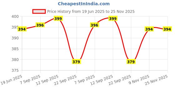 amazon.in third quadrant Women's Wide Leg Track Pants for Women | Black with White Side Stripes | Drawstring Waist (in, Alpha, L) third quadrant Price History Graph from 19 Jun 2025 to 24 Nov 2025