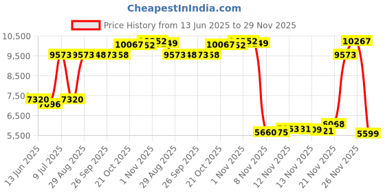 amazon.in third wave Premium Swim Trunks - Men's 5 Inch Inseam Quick Dry Swim Shorts for Beach and Swimming third wave Price History Graph from 13 Jun 2025 to 29 Nov 2025
