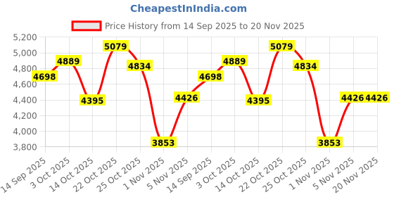 amazon.in THIRDREALITY Smart Soil Moisture Sensor,Zigbee hub Needed,Accurate Measure,Capacitive Probe,Moisture/Temperature Meter for Garden Planting,Compatible with Homey,Hubitat, SmartThings,Home Assistant thirdreality Price History Graph from 14 Sep 2025 to 20 Nov 2025
