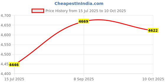 amazon.in Thirsties Duo Wrap Cloth Diaper Cover, Snap Closure, Mountain Twilight Size Two (18-40 lbs) Price History Graph from 15 Jul 2025 to 10 Oct 2025