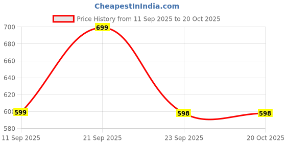 amazon.in Thirsty Towel Bamboo Bath Towel, Pack of 1, Super Soft & High Absorbency Towels, Quick Dry Towels for Bath Large Size, Bath Towels for Men, Women & Kids (Tropical Flamingo) Price History Graph from 11 Sep 2025 to 19 Oct 2025