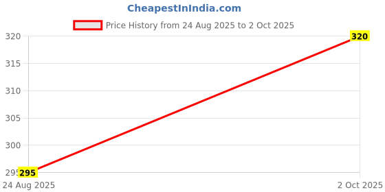 amazon.in This Combo Set is Ideal for Couples, Friends, or Families Traveling Together, or Even for Solo Travelers who Want an Extra Pillow and mask on Hand. Price History Graph from 24 Aug 2025 to 2 Oct 2025