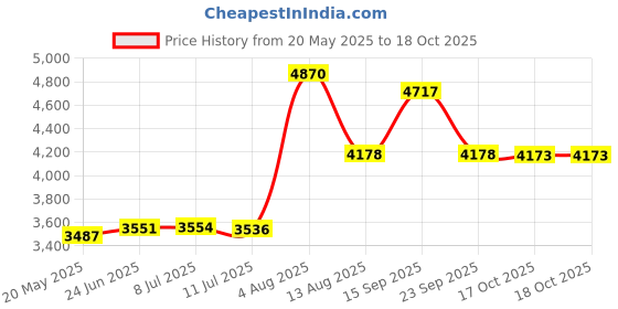 amazon.in This Works Deep Sleep Pillow Spray 35 ml Price History Graph from 20 May 2025 to 17 Oct 2025