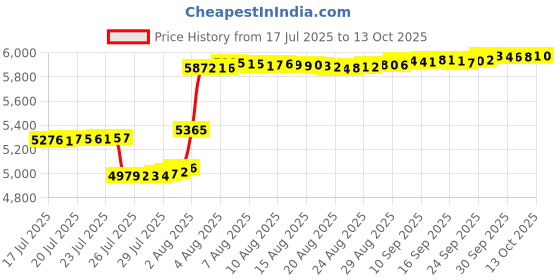 amazon.in THMINS Travel Blanket and Pillow, Premium Soft 2 in 1 Airplane Blanket with Soft Bag Pillowcase, Hand Luggage Sleeve and Backpack Clip thmins Price History Graph from 17 Jul 2025 to 12 Oct 2025