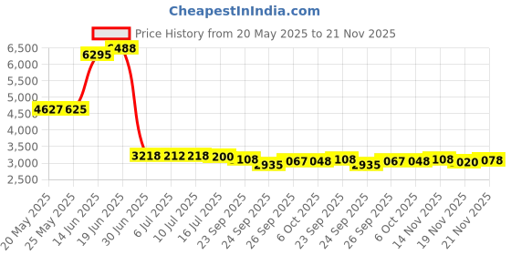 amazon.in Thomas 6100-0700 Qualitative Filter Paper, 1. 5 Micron, Grade, 7cm Diameter x 0. 15mm Thick (Pack of 100) Price History Graph from 20 May 2025 to 21 Nov 2025