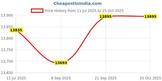 amazon.in 212 main Thomas & Betts 5133669U 2.5 in. LB Type PVC Body Conduit 212 main Price History Graph from 11 Jul 2025 to 25 Oct 2025