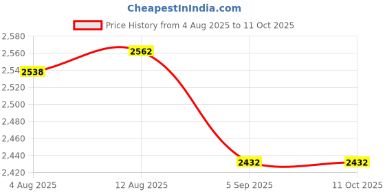 amazon.in Thomas & Betts 54-C-6 Octagon Blank Box Cover With Knockout Price History Graph from 4 Aug 2025 to 11 Oct 2025