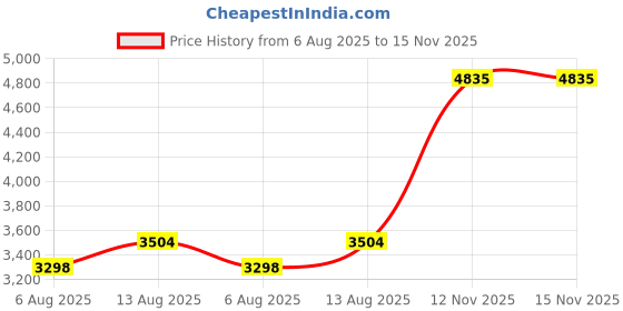 amazon.in Thomas & Betts-Carlon E998G-CAR 1.25 in. Service Entrance Cap Price History Graph from 6 Aug 2025 to 15 Nov 2025