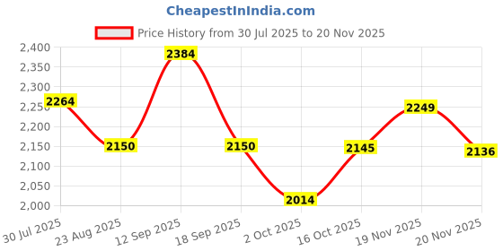 amazon.in thomas crick Genuine Leather Chelsea Boot with Enhanced Comfort and Grip thomas crick Price History Graph from 30 Jul 2025 to 20 Nov 2025