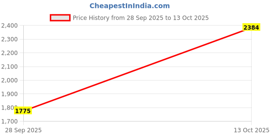 amazon.in thomas crick Genuine Leather Chelsea Boot with Enhanced Comfort and Grip thomas crick Price History Graph from 28 Sep 2025 to 13 Oct 2025