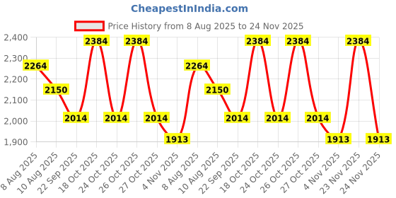 amazon.in thomas crick Genuine Leather Chelsea Boot with Enhanced Comfort and Grip thomas crick Price History Graph from 8 Aug 2025 to 24 Nov 2025