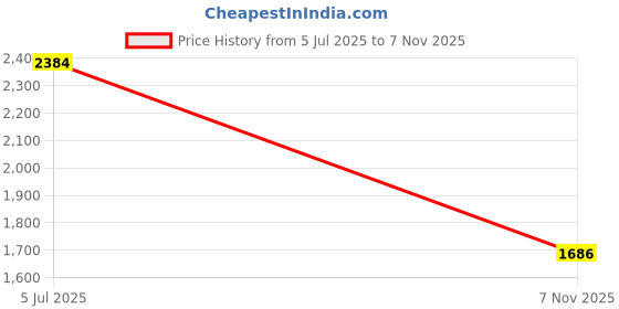amazon.in thomas crick Genuine Leather Chelsea Boot with Enhanced Comfort and Grip thomas crick Price History Graph from 5 Jul 2025 to 7 Nov 2025