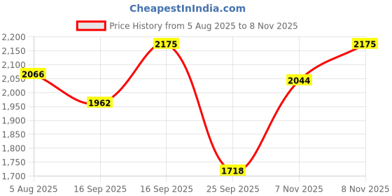 amazon.in thomas crick Men's Genuine Leather Plain Derby Shoes thomas crick Price History Graph from 5 Aug 2025 to 7 Nov 2025
