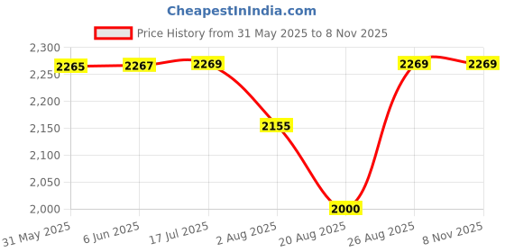 amazon.in thomas crick Premium Leather Shoes Versatile Elegance and Comfort Chelsea Boots thomas crick Price History Graph from 31 May 2025 to 7 Nov 2025