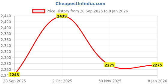 amazon.in thomas crick Premium Leather Shoes Versatile Elegance and Comfort Chelsea Boots thomas crick Price History Graph from 28 Sep 2025 to 5 Jan 2026