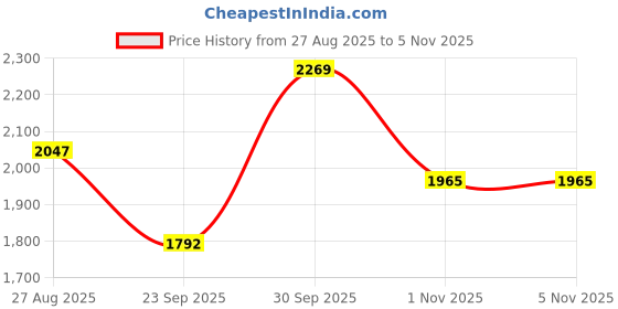 amazon.in thomas crick Premium Leather Shoes Versatile Elegance and Comfort Chelsea Boots thomas crick Price History Graph from 27 Aug 2025 to 3 Nov 2025