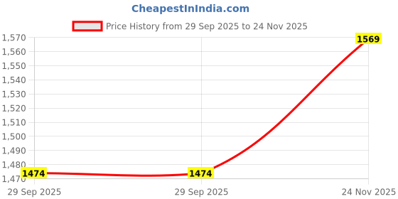 amazon.in thomas crick Slip-Resistant Rubber Sole Lightweight Soft Leather Loafers thomas crick Price History Graph from 29 Sep 2025 to 24 Nov 2025