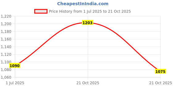 amazon.in thomas scott Baggy Fit Casual Trouser Multy Pockets Pants for Men thomas scott Price History Graph from 1 Jul 2025 to 21 Oct 2025
