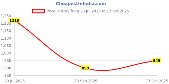 amazon.in thomas scott Baggy Fit Casual Trouser Multy Pockets Pants for Men thomas scott Price History Graph from 20 Jul 2025 to 17 Oct 2025