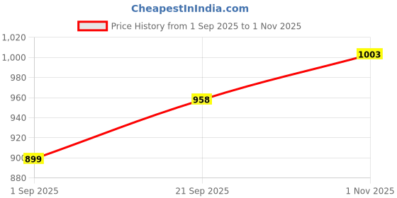 amazon.in thomas scott Baggy Fit Light Blue Clean Look Denim Jeans for Mens thomas scott Price History Graph from 1 Sep 2025 to 1 Nov 2025