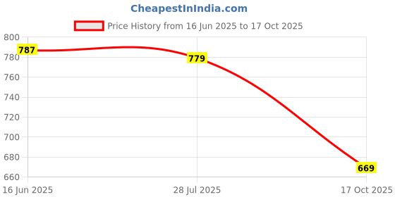 amazon.in thomas scott Casual Slim Fit Shirt thomas scott Price History Graph from 16 Jun 2025 to 17 Oct 2025