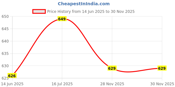 amazon.in thomas scott Men 100% Cotton Full Sleeves Checkered Casual Shirt thomas scott Price History Graph from 14 Jun 2025 to 30 Nov 2025